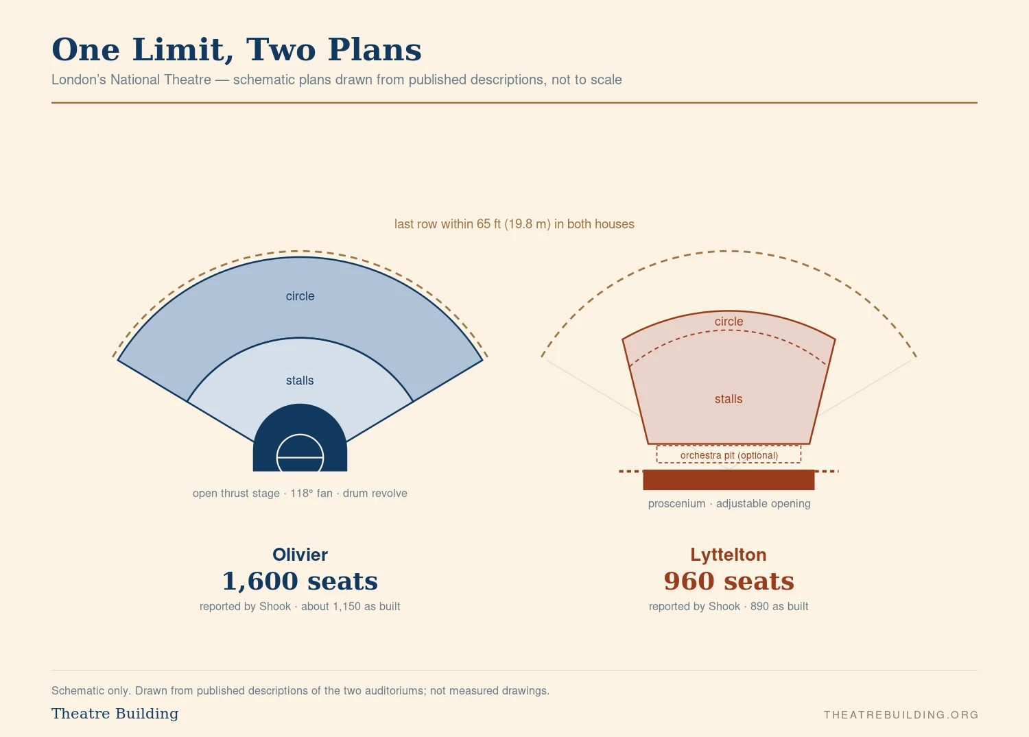 Theatre Viewing Distance: How Far an Audience Can Sit From the Stage 3 Theatre viewing distance in plan: the Olivier 118-degree fan against the Lyttelton proscenium, both within 65 feet