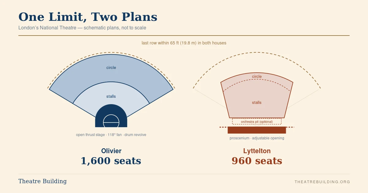 One limit, two plans: the Olivier 118-degree fan and the Lyttelton proscenium, both holding the last row within 65 feet